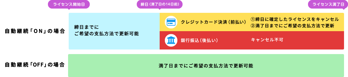 支払変更の方法